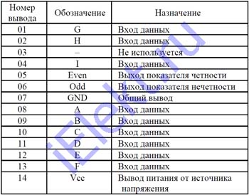 1554ИП5ТБМ таблица назначения выводов таблица назначения выводов